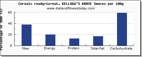 fiber and nutrition facts in kelloggs cereals per 100g